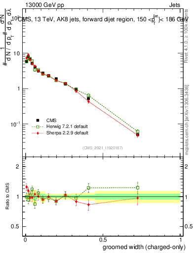 Plot of j.width.gc in 13000 GeV pp collisions