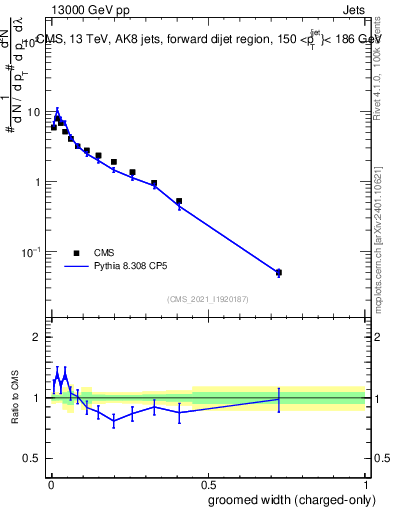 Plot of j.width.gc in 13000 GeV pp collisions
