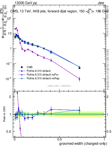 Plot of j.width.gc in 13000 GeV pp collisions