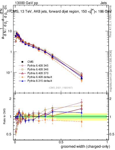 Plot of j.width.gc in 13000 GeV pp collisions