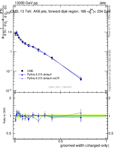 Plot of j.width.gc in 13000 GeV pp collisions