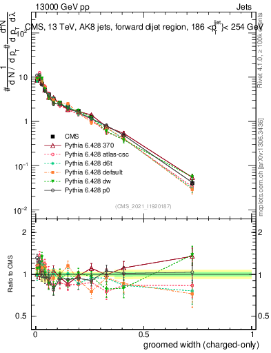 Plot of j.width.gc in 13000 GeV pp collisions