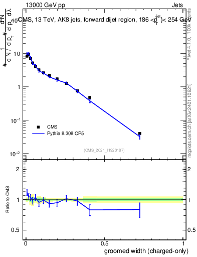 Plot of j.width.gc in 13000 GeV pp collisions