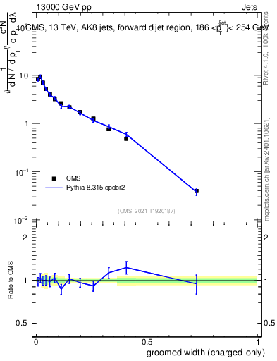 Plot of j.width.gc in 13000 GeV pp collisions