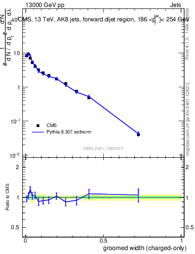 Plot of j.width.gc in 13000 GeV pp collisions