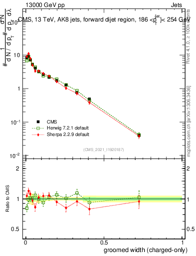 Plot of j.width.gc in 13000 GeV pp collisions