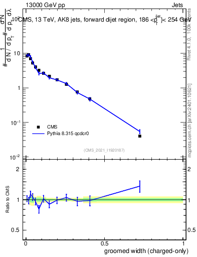 Plot of j.width.gc in 13000 GeV pp collisions