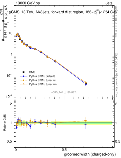 Plot of j.width.gc in 13000 GeV pp collisions