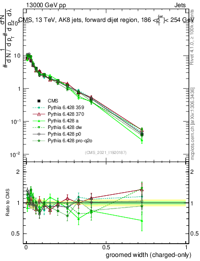 Plot of j.width.gc in 13000 GeV pp collisions