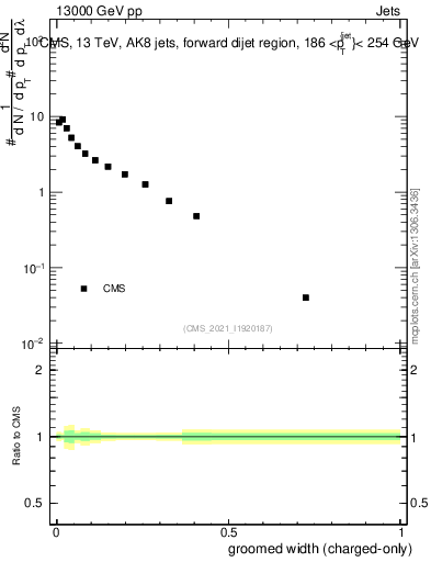Plot of j.width.gc in 13000 GeV pp collisions