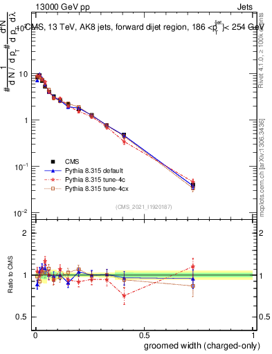 Plot of j.width.gc in 13000 GeV pp collisions