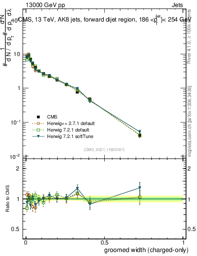 Plot of j.width.gc in 13000 GeV pp collisions