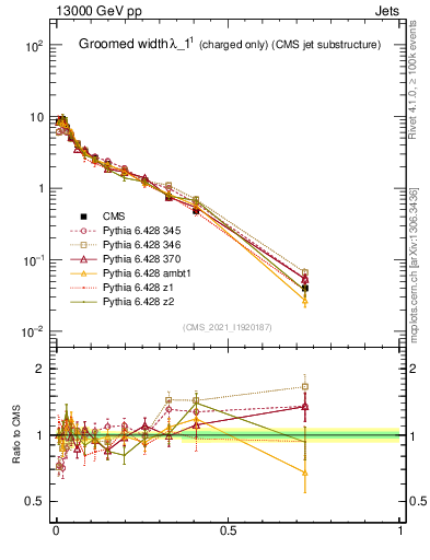 Plot of j.width.gc in 13000 GeV pp collisions