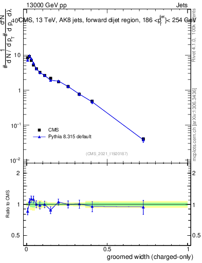 Plot of j.width.gc in 13000 GeV pp collisions