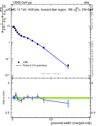 Plot of j.width.gc in 13000 GeV pp collisions