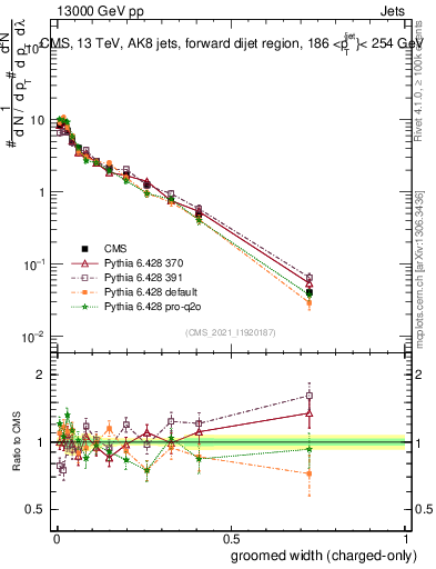 Plot of j.width.gc in 13000 GeV pp collisions