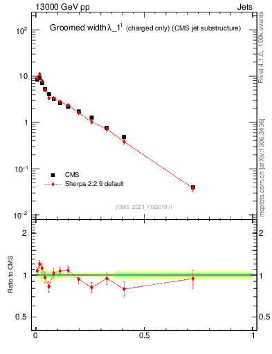 Plot of j.width.gc in 13000 GeV pp collisions