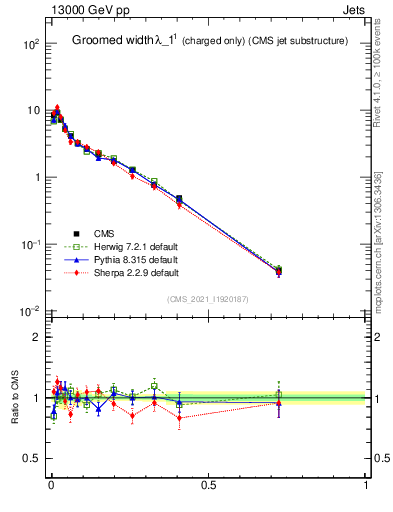 Plot of j.width.gc in 13000 GeV pp collisions