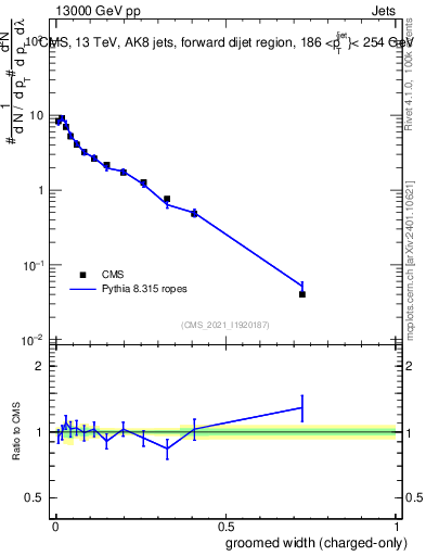 Plot of j.width.gc in 13000 GeV pp collisions
