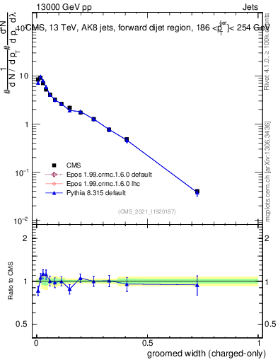 Plot of j.width.gc in 13000 GeV pp collisions