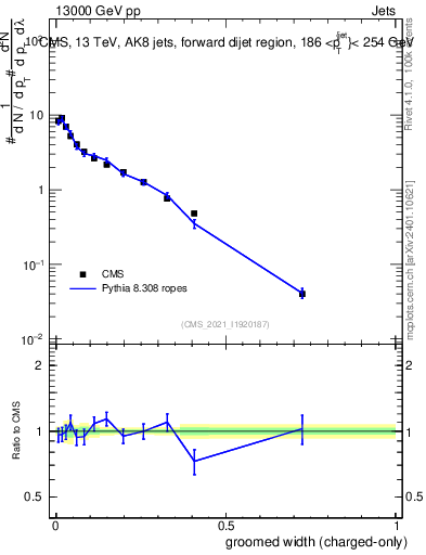 Plot of j.width.gc in 13000 GeV pp collisions