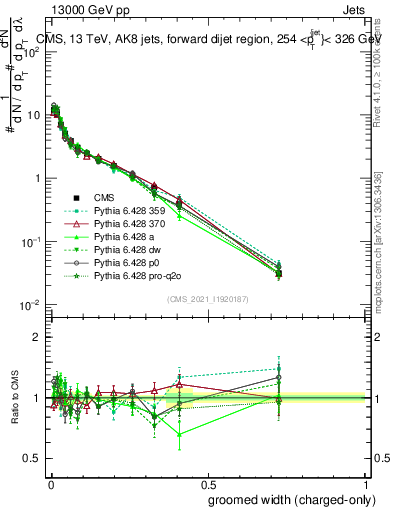 Plot of j.width.gc in 13000 GeV pp collisions