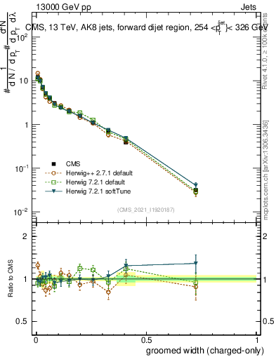 Plot of j.width.gc in 13000 GeV pp collisions