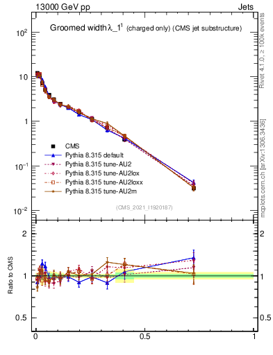 Plot of j.width.gc in 13000 GeV pp collisions