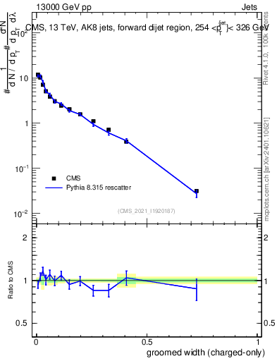 Plot of j.width.gc in 13000 GeV pp collisions