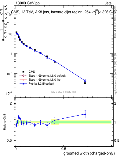Plot of j.width.gc in 13000 GeV pp collisions