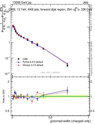 Plot of j.width.gc in 13000 GeV pp collisions