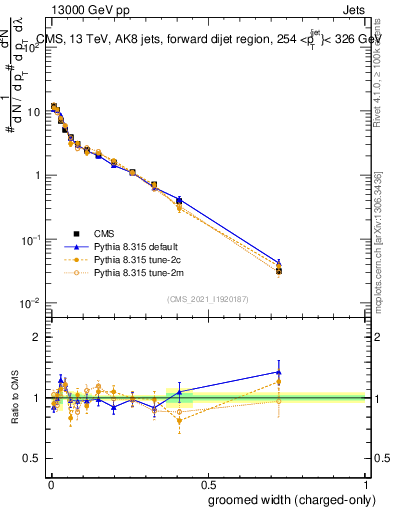 Plot of j.width.gc in 13000 GeV pp collisions