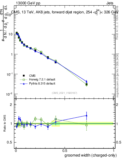 Plot of j.width.gc in 13000 GeV pp collisions
