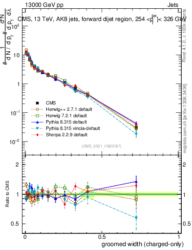 Plot of j.width.gc in 13000 GeV pp collisions