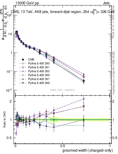 Plot of j.width.gc in 13000 GeV pp collisions