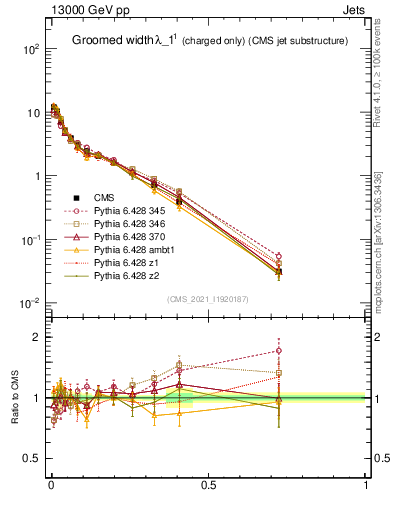 Plot of j.width.gc in 13000 GeV pp collisions