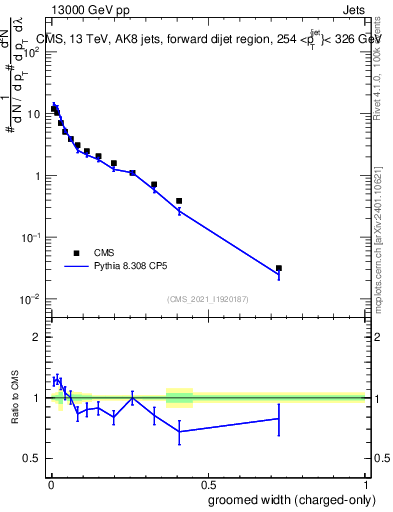 Plot of j.width.gc in 13000 GeV pp collisions
