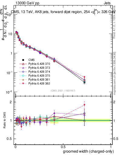 Plot of j.width.gc in 13000 GeV pp collisions