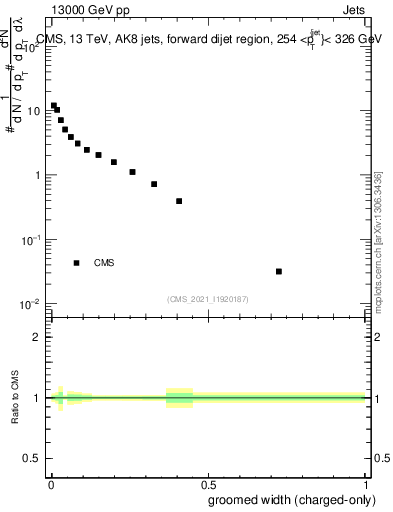 Plot of j.width.gc in 13000 GeV pp collisions