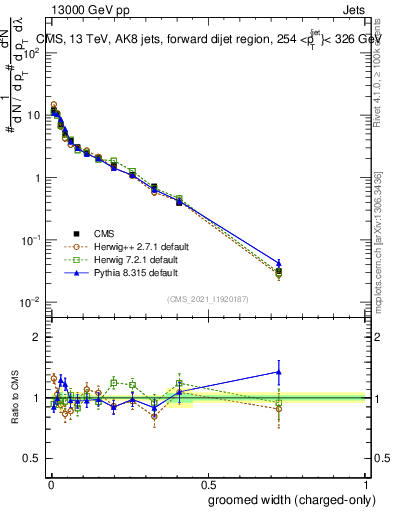 Plot of j.width.gc in 13000 GeV pp collisions