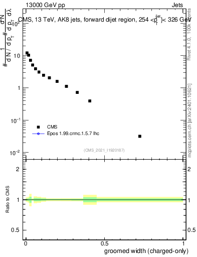 Plot of j.width.gc in 13000 GeV pp collisions