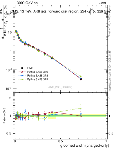 Plot of j.width.gc in 13000 GeV pp collisions