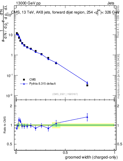 Plot of j.width.gc in 13000 GeV pp collisions