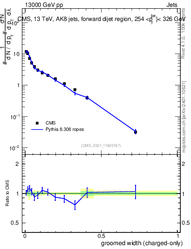 Plot of j.width.gc in 13000 GeV pp collisions