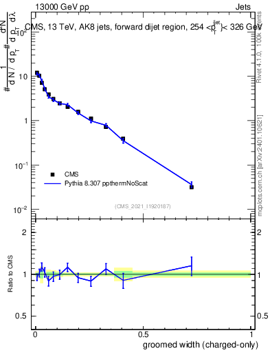 Plot of j.width.gc in 13000 GeV pp collisions