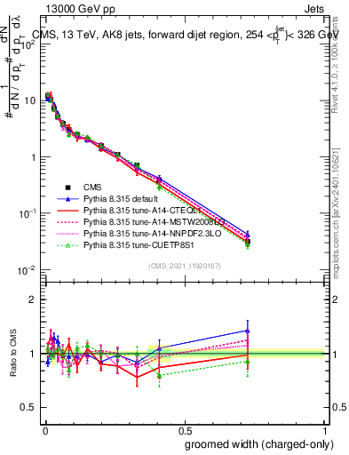 Plot of j.width.gc in 13000 GeV pp collisions