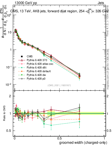 Plot of j.width.gc in 13000 GeV pp collisions
