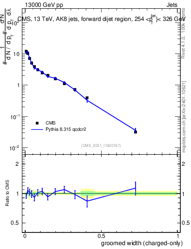 Plot of j.width.gc in 13000 GeV pp collisions