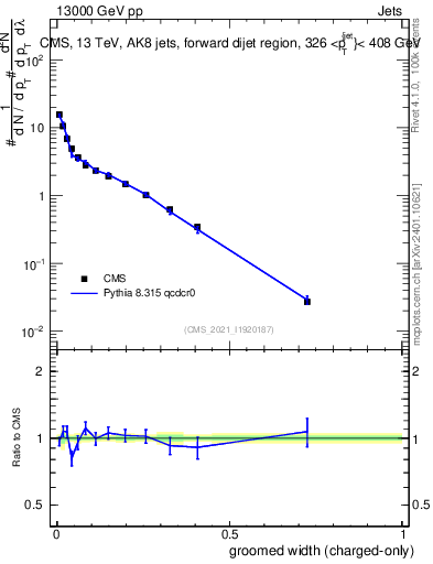 Plot of j.width.gc in 13000 GeV pp collisions