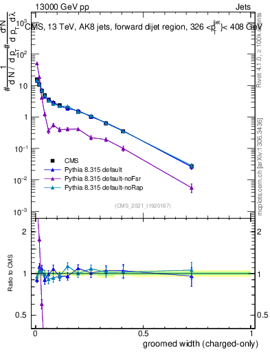 Plot of j.width.gc in 13000 GeV pp collisions
